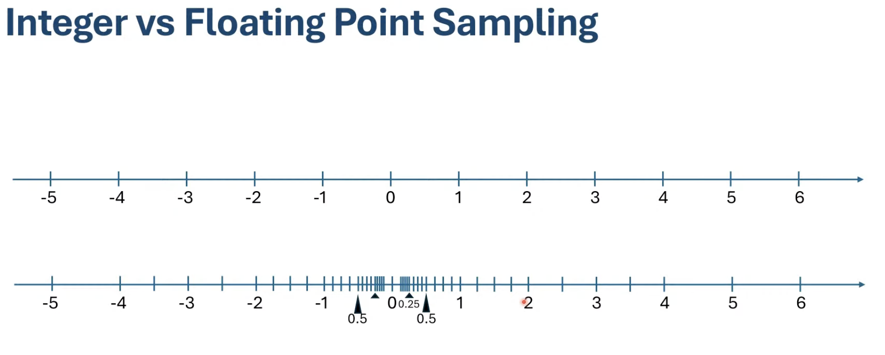 Floating Point Sampling