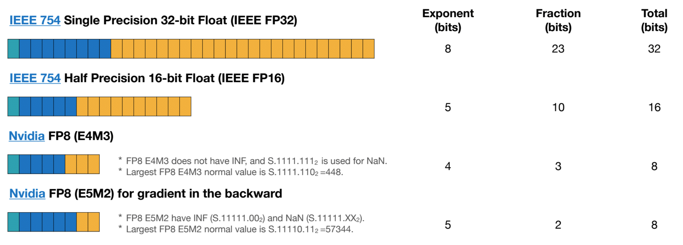FP8 Format Summary