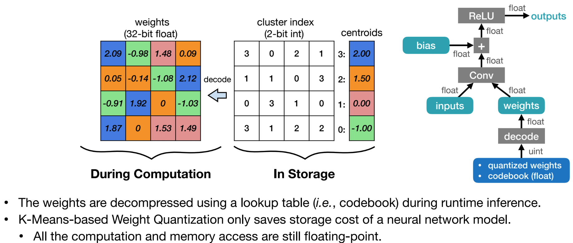 K-Mean Quantization Decode