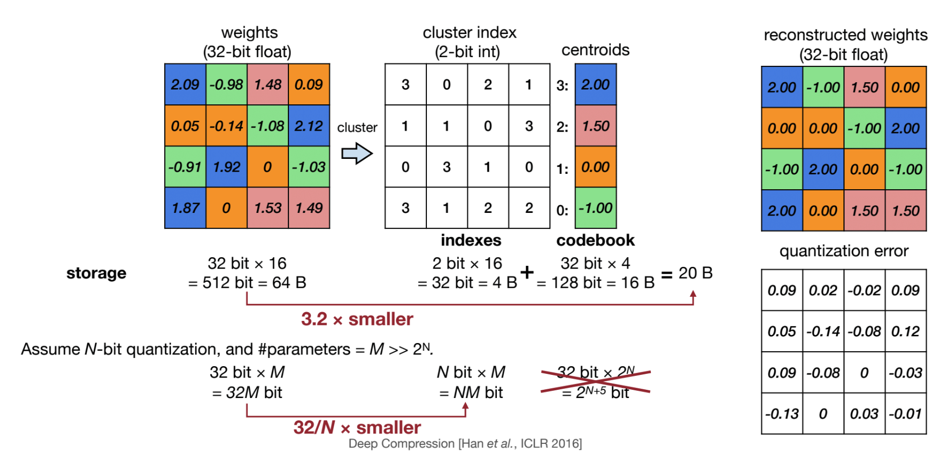 K-Mean Quantization