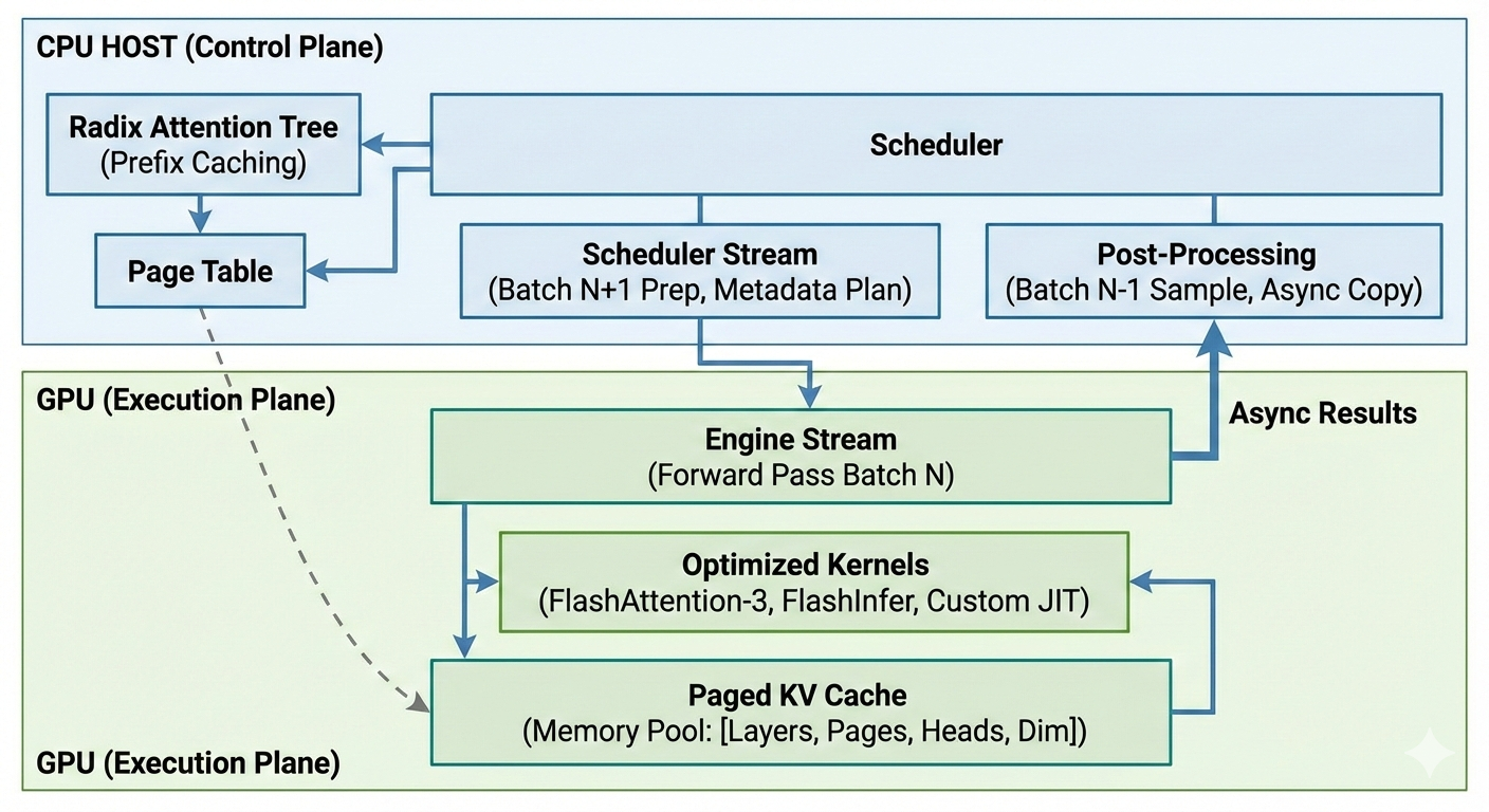 Overlap scheduling